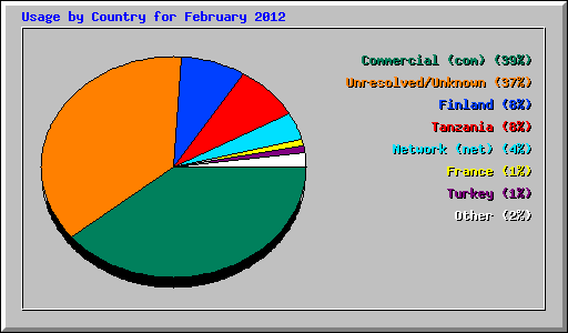 Usage by Country for February 2012