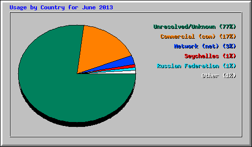 Usage by Country for June 2013