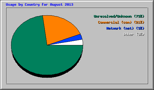 Usage by Country for August 2013