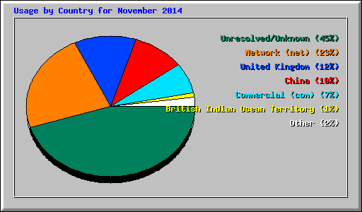 Usage by Country for November 2014