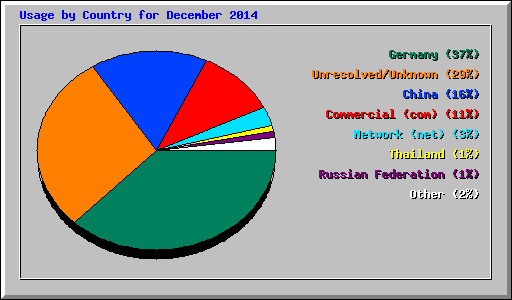 Usage by Country for December 2014