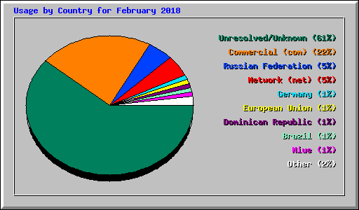 Usage by Country for February 2018