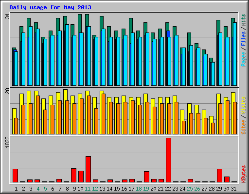 Daily usage for May 2013