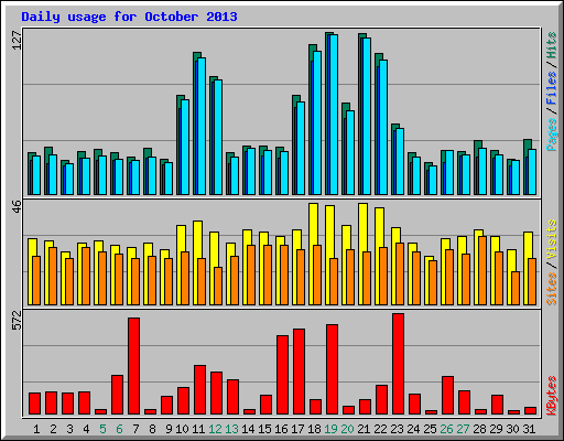Daily usage for October 2013