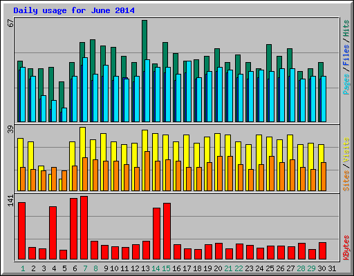 Daily usage for June 2014