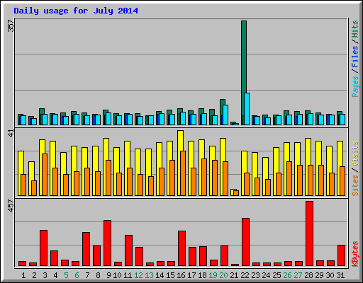 Daily usage for July 2014