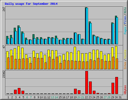 Daily usage for September 2014