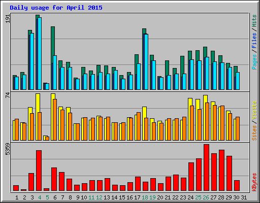 Daily usage for April 2015