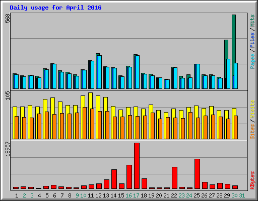 Daily usage for April 2016