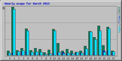 Hourly usage for March 2012