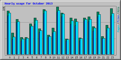 Hourly usage for October 2013
