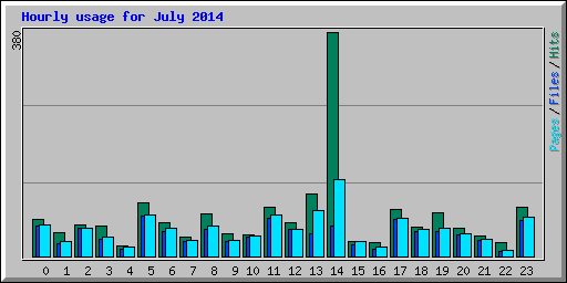 Hourly usage for July 2014