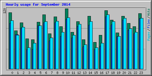 Hourly usage for September 2014